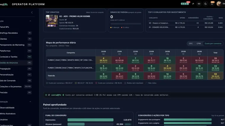 Painel de performance com top criativo, sinais de fadiga e mapa diário