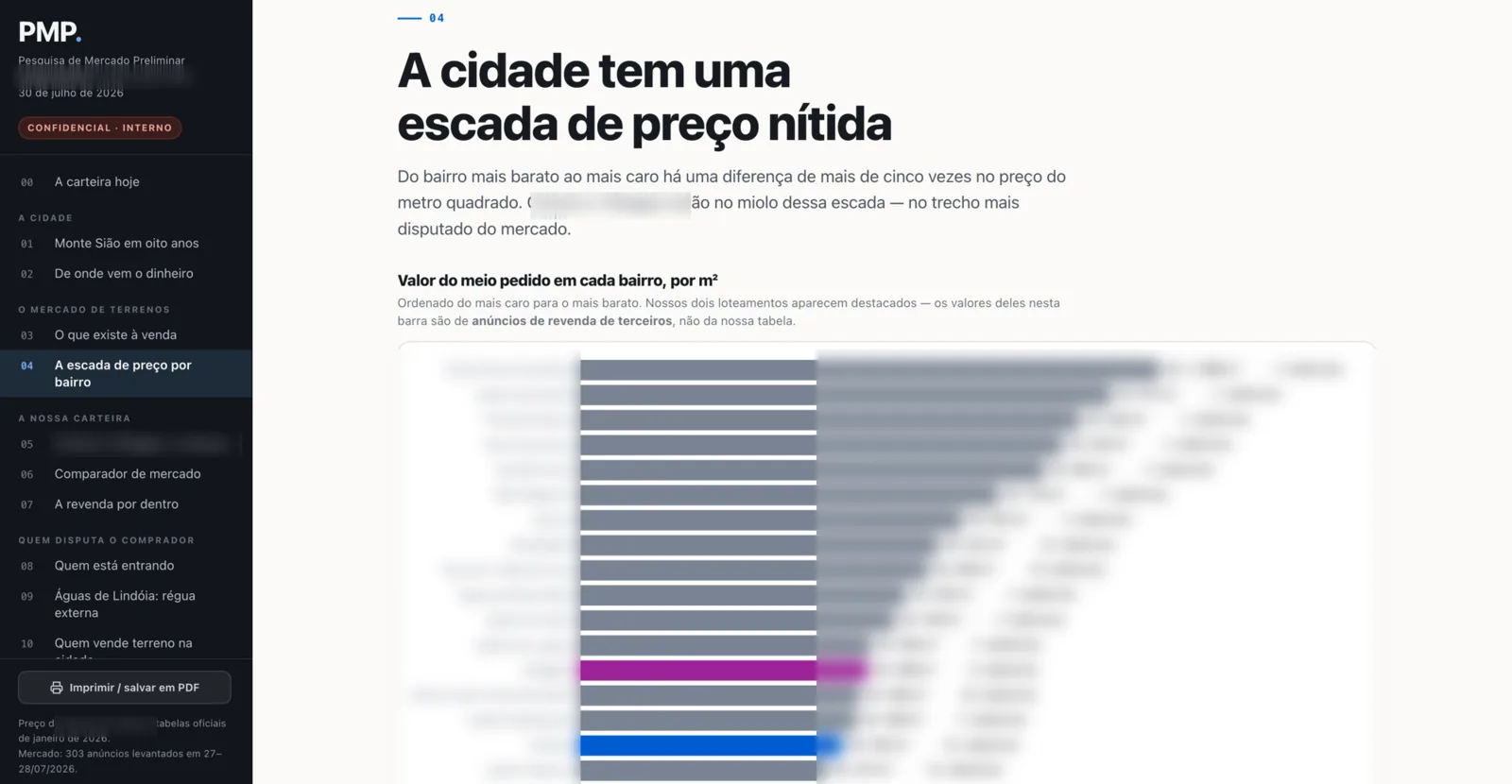 PMP · escada de preço por bairro